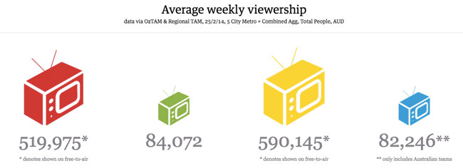 黄色がラグビーリーグ。他のラグビーに比べてテレビの平均視聴率が高い！http://www.theguardian.com/より。